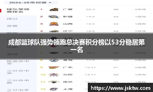 成都篮球队强势领跑总决赛积分榜以53分稳居第一名