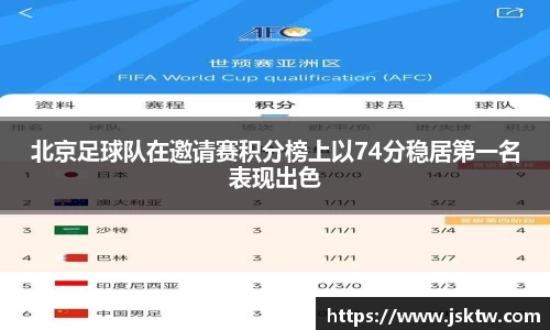 北京足球队在邀请赛积分榜上以74分稳居第一名表现出色